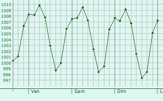Graphe de la pression atmosphrique prvue pour Santa Mara del Monte