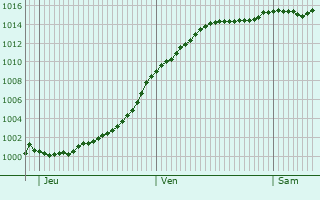 Graphe de la pression atmosphrique prvue pour Tramery