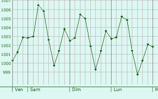 Graphe de la pression atmosphrique prvue pour Dankalwa