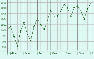 Graphe de la pression atmosphrique prvue pour Dimapur