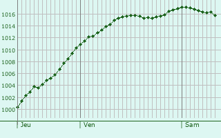 Graphe de la pression atmosphrique prvue pour Dompierre