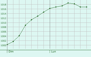 Graphe de la pression atmosphrique prvue pour Vacquerie-le-Boucq