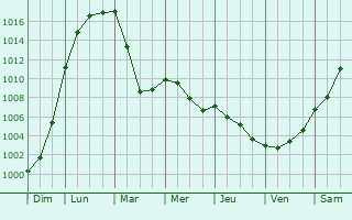 Graphe de la pression atmosphrique prvue pour Ascot