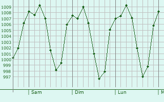 Graphe de la pression atmosphrique prvue pour San Bartolo del Llano