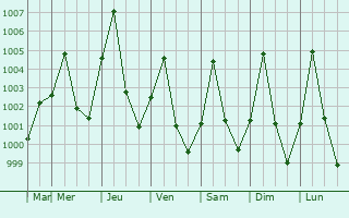 Graphe de la pression atmosphrique prvue pour Nong Bua Lamphu