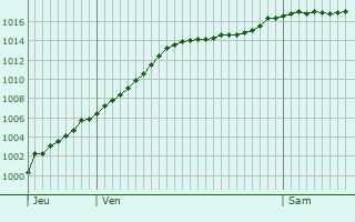 Graphe de la pression atmosphrique prvue pour Herserange