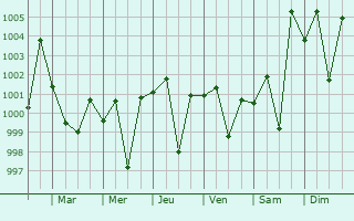 Graphe de la pression atmosphrique prvue pour Kamir