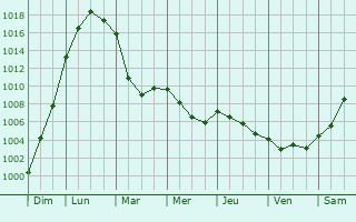 Graphe de la pression atmosphrique prvue pour Bec-de-Mortagne