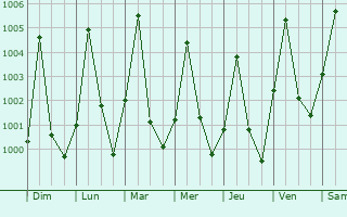 Graphe de la pression atmosphrique prvue pour Guelendeng