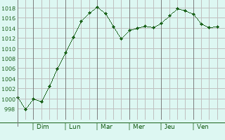 Graphe de la pression atmosphrique prvue pour Varenguebec
