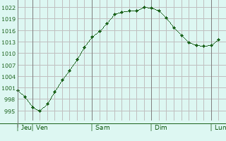 Graphe de la pression atmosphrique prvue pour Zadonsk