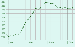 Graphe de la pression atmosphrique prvue pour Scheidgen