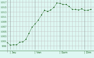 Graphe de la pression atmosphrique prvue pour Angelsberg