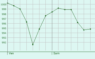 Graphe de la pression atmosphrique prvue pour Sedav