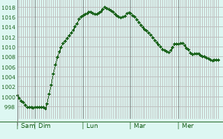 Graphe de la pression atmosphrique prvue pour Saint-L