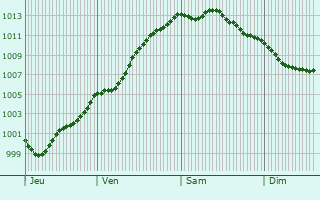 Graphe de la pression atmosphrique prvue pour Wimille