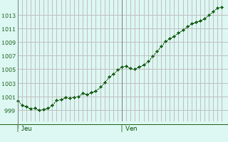 Graphe de la pression atmosphrique prvue pour Sint-Amands