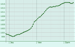 Graphe de la pression atmosphrique prvue pour Svigny-la-Fort