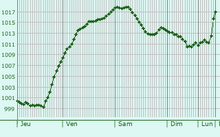 Graphe de la pression atmosphrique prvue pour Hechingen