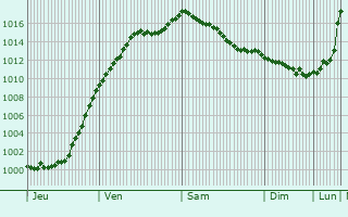 Graphe de la pression atmosphrique prvue pour Barembach