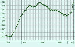 Graphe de la pression atmosphrique prvue pour Soppe-le-Haut