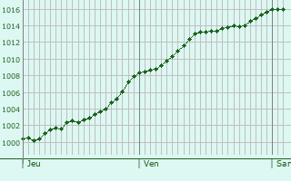 Graphe de la pression atmosphrique prvue pour Anchamps