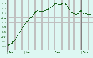 Graphe de la pression atmosphrique prvue pour Maizires-ls-Vic