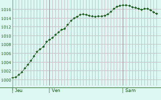 Graphe de la pression atmosphrique prvue pour Dieffenbach-au-Val