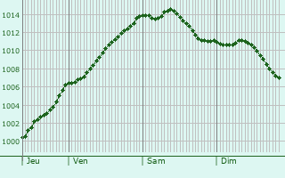 Graphe de la pression atmosphrique prvue pour Rollancourt