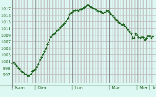 Graphe de la pression atmosphrique prvue pour Pllan-le-Grand