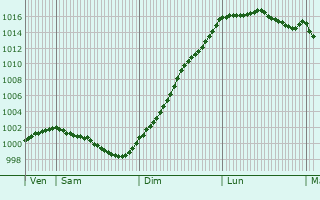 Graphe de la pression atmosphrique prvue pour Pldliac
