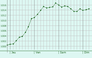 Graphe de la pression atmosphrique prvue pour Mognville