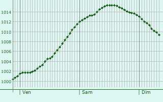 Graphe de la pression atmosphrique prvue pour Buitenpost