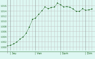 Graphe de la pression atmosphrique prvue pour Menaucourt