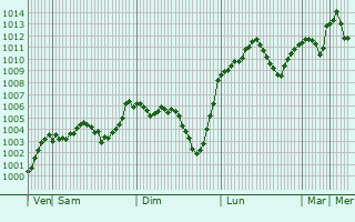 Graphe de la pression atmosphrique prvue pour Gyumri