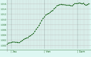 Graphe de la pression atmosphrique prvue pour Btignicourt