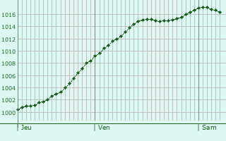 Graphe de la pression atmosphrique prvue pour Hesse