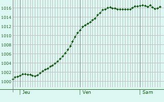 Graphe de la pression atmosphrique prvue pour Nully