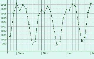 Graphe de la pression atmosphrique prvue pour Cuapiaxtla de Madero