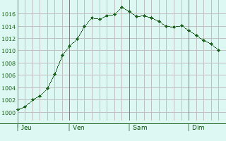 Graphe de la pression atmosphrique prvue pour Girauvoisin