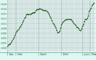 Graphe de la pression atmosphrique prvue pour Wiltzermhle