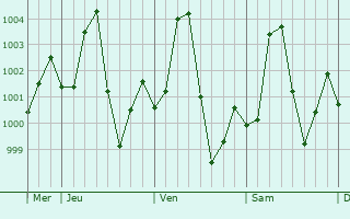 Graphe de la pression atmosphrique prvue pour Ngala