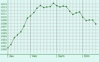 Graphe de la pression atmosphrique prvue pour Viarmes