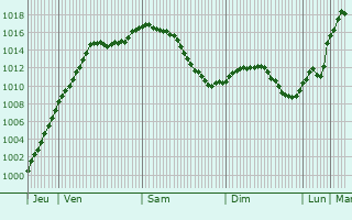 Graphe de la pression atmosphrique prvue pour Nordhouse