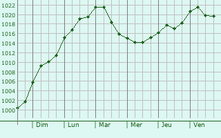 Graphe de la pression atmosphrique prvue pour Lasserre-de-Prouille
