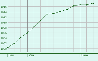 Graphe de la pression atmosphrique prvue pour Fischbach-ls-Clervaux