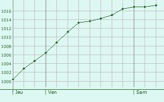 Graphe de la pression atmosphrique prvue pour Kaundorf