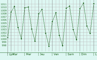 Graphe de la pression atmosphrique prvue pour Tuxpan