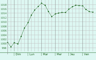 Graphe de la pression atmosphrique prvue pour Saint-Romphaire