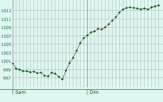 Graphe de la pression atmosphrique prvue pour Gibret